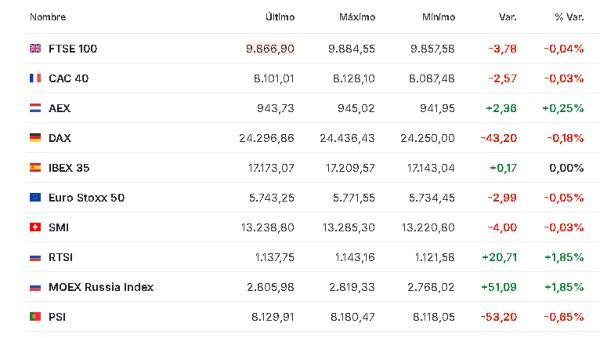 Premercado | Expectativa por decisiones de la FED en 2026 y negociaciones de paz en Ucrania mueven bolsas Europa 29 diciembre