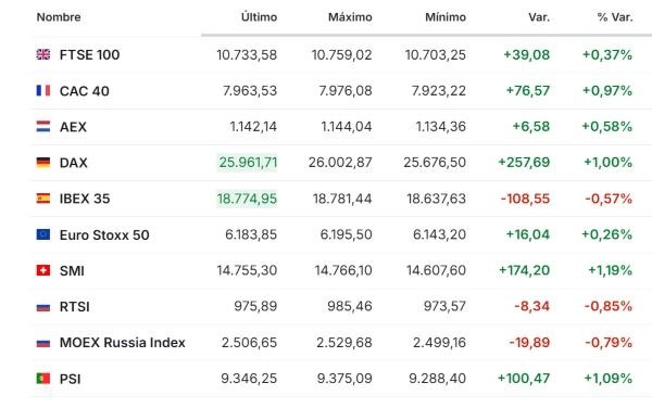 Premercado | Expectativa por decisión de tasas del Banco Central Europeo y PCE de EE. UU. mueve bolsas Europa 29 octubre 2026