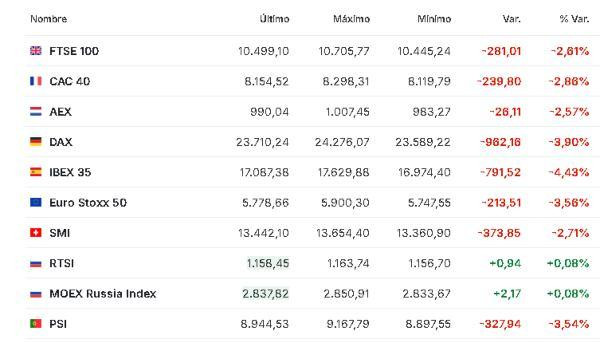 Premercado | Tensión en Medio Oriente sigue moviendo bolsas; precio del petróleo continúa subiendo tras nuevas amenazas Europa 3 de marzo