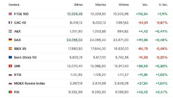 Premercado | Expectativa por decisiones de bancos centrales, guerra en Irán y desplome del petróleo mueve bolsas Europa 30 abril