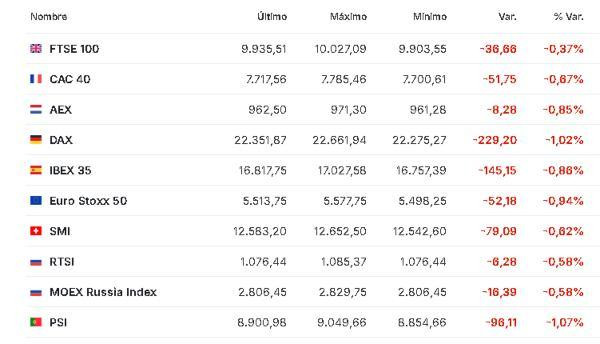Premercado | Bolsas atentas a guerra en Medio Oriente: Teherán no confirma avances en negociaciones y petróleo sube Europa 30 marzo