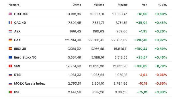 Premercado | Bolsas mixtas con inversores estudiando recientes anuncios de Trump sobre el fin de la guerra contra Irán Europa 31 marzo