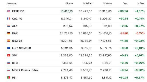 Premercado | Bolsas mixtas a la expectativa de la reunión del BCE y resultados corporativos; petróleo sube Europa 4 febrero