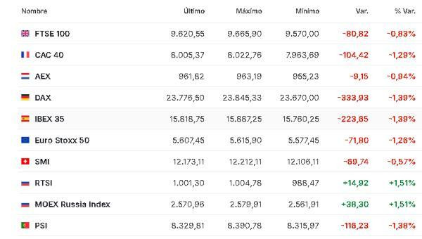Premercado | Bolsas a la baja tras tensiones tecnológicas entre EE. UU. y China; petróleo baja Europa 4 noviembre