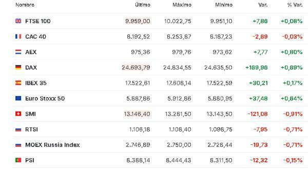 Premercado | Bolsas al alza tras intervención en Venezuela; acciones petroleras de EE. UU. suben Europa 5 enero