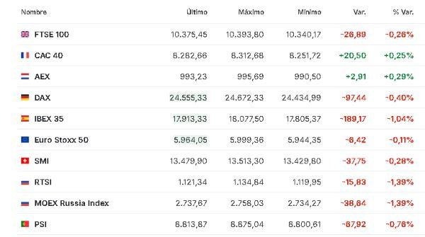 Premercado | Preocupaciones de inversores por avances de IA, mercado laboral y decisión del BCE mueven bolsas Europa 5 febrero
