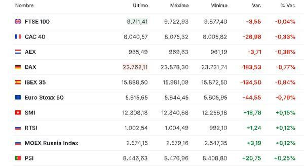 Premercado | Datos en la eurozona y expectativa en sector de IA mueven mercados globales europa 5 noviembre