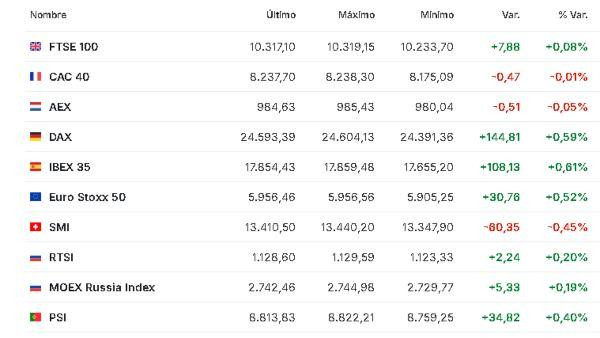 Premercado | Bolsas mixtas tras resultados empresariales y pérdidas en tecnológicas; bitcoin se recupera Europa 6 febrero