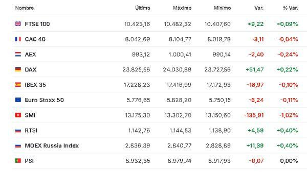 Premercado | Bolsas mixtas a la espera de dato de empleo en EE. UU.; petróleo sube Europa 6 de marzo