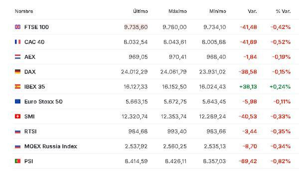 Premercado | Bolsas mixtas con foco en resultados empresariales y decisión del Banco de Inglaterra Europa 6 de noviembre