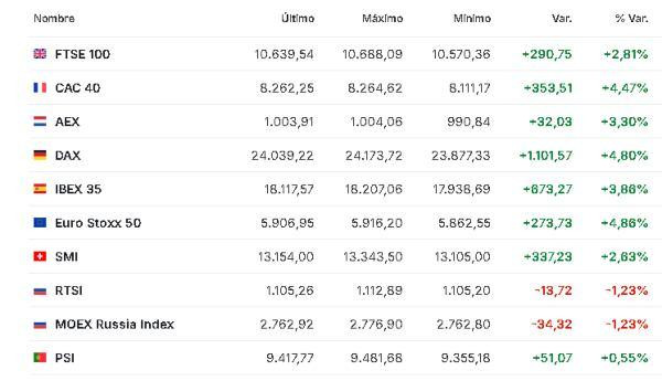 Premercado | Bolsas se disparan y petróleo se desploma tras alto el fuego temporal entre EE. UU. e Irán Europa 8 abril