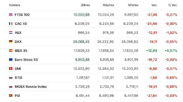 Premercado | Bolsas bajan en medio de tensiones geopolíticas y caídas en Wall Street; petróleo sube Europa 8 enero