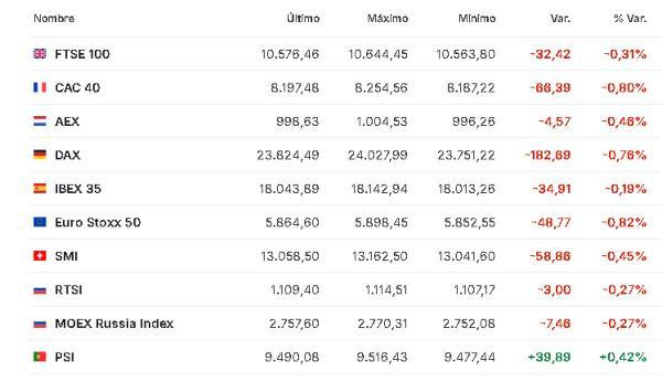 Premercado | Bolsas se mueven en medio de la incertidumbre por “frágil” alto el fuego en Medio Oriente; petróleo sube Europa 9 abril
