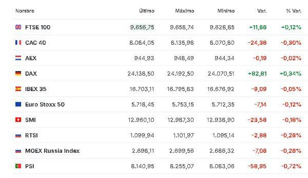 Premercado | Bolsas mixtas con foco en reunión de la FED y venta de chips de Nvidia en China Europa 9 diciembre