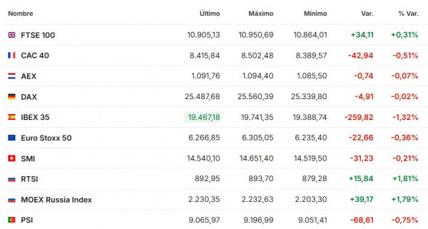 Premercado | Bolsas con cautela antes de la Fed: futuros de EE. UU. operan mixtos y petróleo vuelve a dispararse Premercado julio 29 2026