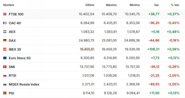 Premercado | Bolsas al alza tras primera ronda de negociaciones entre EE. UU. e Irán Premercado junio 22 2026