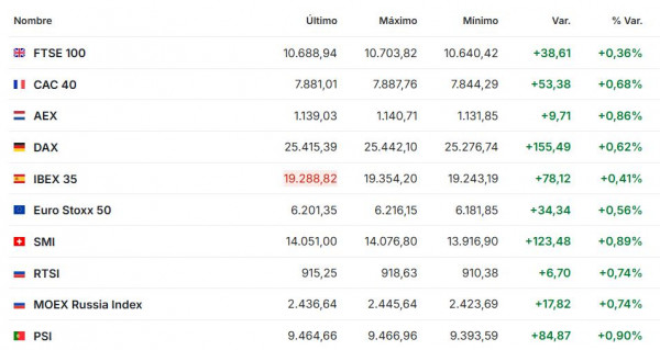Premercado | Bolsas mixtas por recuperación tecnológica; petróleo supera los US$106 y se espera inflación de EE. UU. Premercado octubre 14 2026