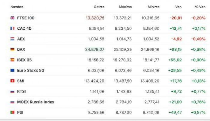 Premercado | Bolsas se recuperan tras desescalada en tensiones globales e impulso de IA Premercado | Bolsas se recuperan tras desescalada en tensiones globales e impulso de IA