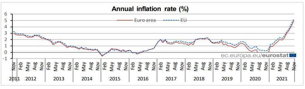 Inflación de la zona euro subió a 4,9% en noviembre