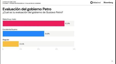 AtlasIntel: Corrupción y salud, lo que más preocupa a Colombia y definirá elección entre Abelardo, Paloma y Cepeda evaluación Gobierno Petro