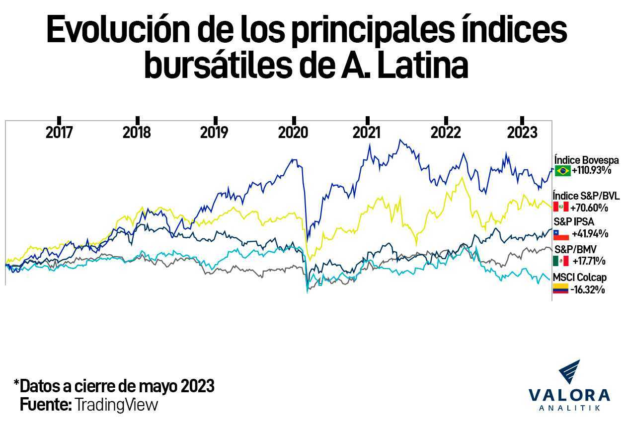 Evolución Bolsas América Latina