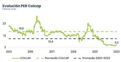 Evolución PER Bolsa de Colombia