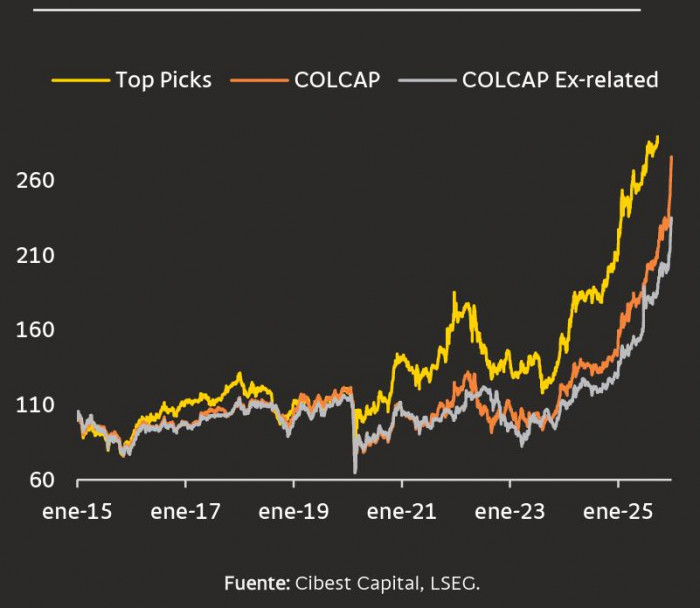 Acción de ISA salió de las Top Picks de Cibest Capital: así quedó el portafolio de recomendadas para febrero Acción de ISA salió de las Top Picks de Cibest Capital: así quedó el portafolio de recomendadas para febrero