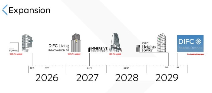 Distrito financiero de Dubái (DIFC) duplicará su territorio con una inversión de US$27.000 millones Así será la expansión del distrito financiero de Dubái hacia 2030, foto Valora Analitik