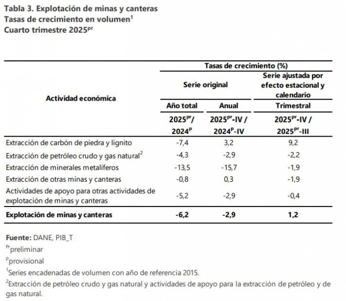 Petróleo, gas y minería completan dos años de caídas en el PIB: Estas son las causas Petróleo, gas y minería completan dos años de caídas en el PIB: Estas son las causas