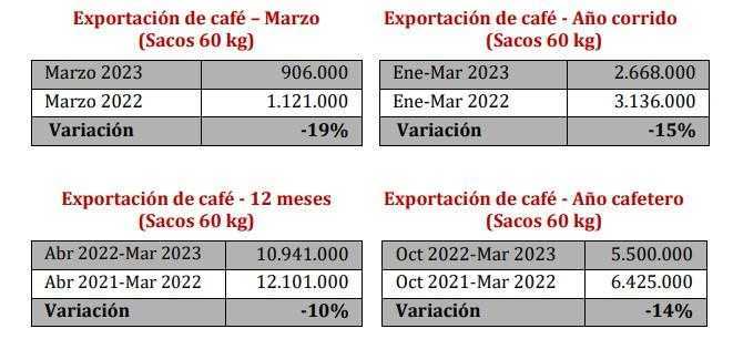 Exportaciones café