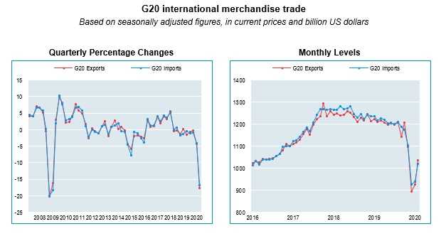 Grafico economico G20 2020