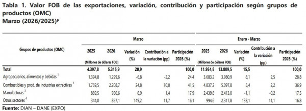 Exportaciones de Colombia repuntaron 15,5 % en el primer trimestre del 2026 exportaciones de colombia
