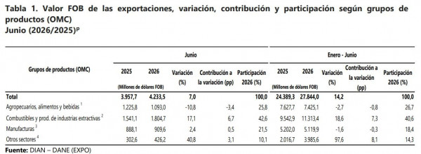 Exportaciones de Colombia repuntaron cerca de un 14 % en el primer semestre del 2026 exportaciones de colombia
