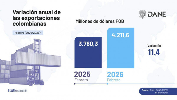 Exportaciones de Colombia crecieron 12 % en los dos primeros meses del año exportaciones de colombia