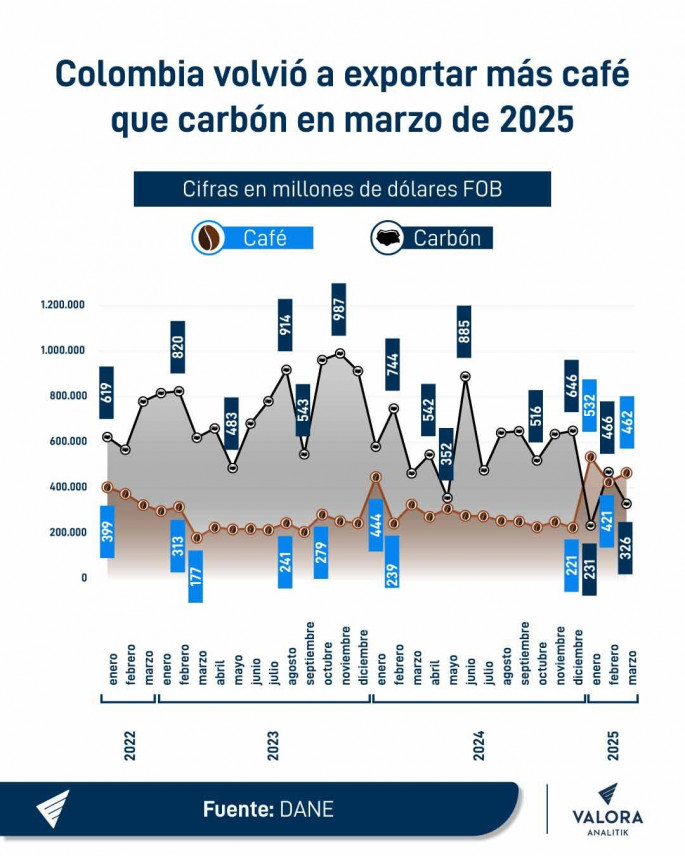 Colombia consolida exportaciones de café por encima de las de carbón