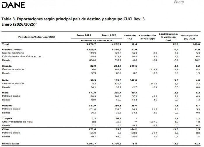 Colombia perdió 10 % en ingresos por exportación de petróleo en enero de 2026; China dejó de comprarle crudo Colombia perdió 10 % en ingresos por exportación de petróleo en enero de 2026; China dejó de comprarle crudo