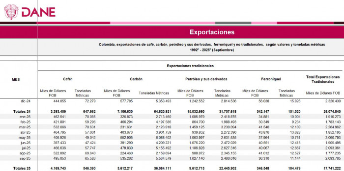 Remesas de colombianos en el exterior superan de lejos ingresos por petróleo y carbón que siguen bajo presión