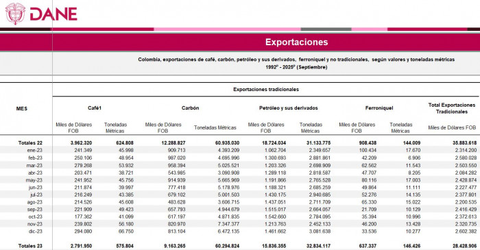 Remesas de colombianos en el exterior superan de lejos ingresos por petróleo y carbón que siguen bajo presión