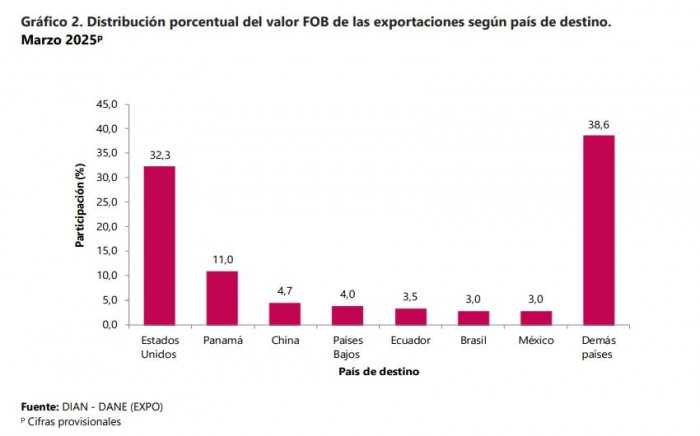 Fuerte aumento del sector agro jalonó crecimiento de exportaciones de Colombia en marzo