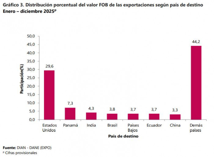 Exportaciones de Colombia tuvieron leve crecimiento en 2025; ventas petroleras cayeron