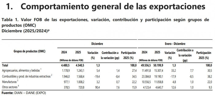 Exportaciones de Colombia tuvieron leve crecimiento en 2025; ventas petroleras cayeron