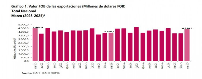 Fuerte aumento del sector agro jalonó crecimiento de exportaciones de Colombia en marzo