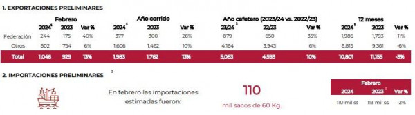 Exportación e importación café febrero