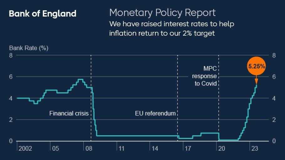 Evolución de la tasa de interés Banco de Inglaterra