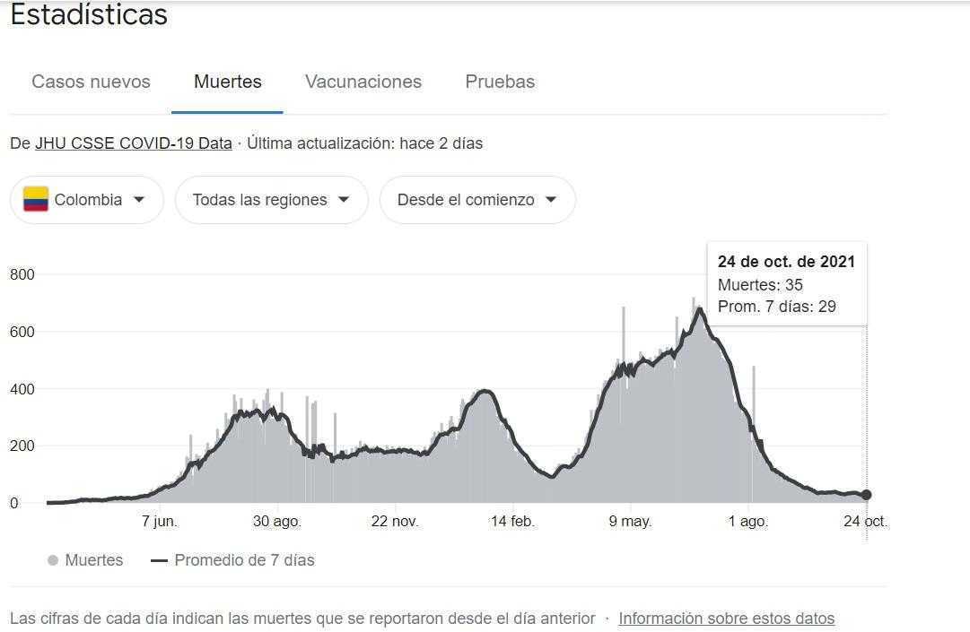 Gráfico de muertes diarias de Covid-19 en Colombia