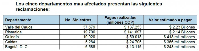 Aseguradoras han pagado más de $400.000 millones por el terremoto en Colombia Aseguradoras y terremoto en Colombia