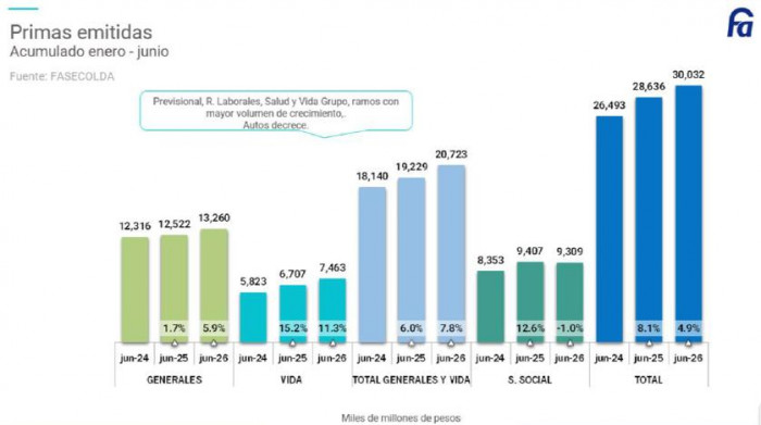 Sector asegurador colombiano creció 18 % en cuatro años y duplicó el ritmo de expansión de la economía Sector asegurador colombiano junio 2026
