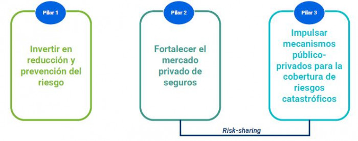 Sector asegurador propone al nuevo gobierno blindar a Colombia ante catástrofes e impulsar la inclusión financiera Sector asegurador: propuesta al gobierno