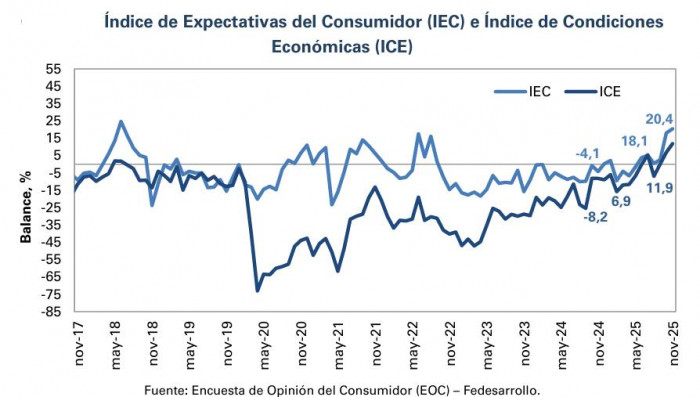 Confianza del consumidor en Colombia volvió a romper récord y alcanzó su nivel más alto en 10 años Confianza del consumidor en Colombia volvió a romper récord y alcanzó su nivel más alto en 10 años