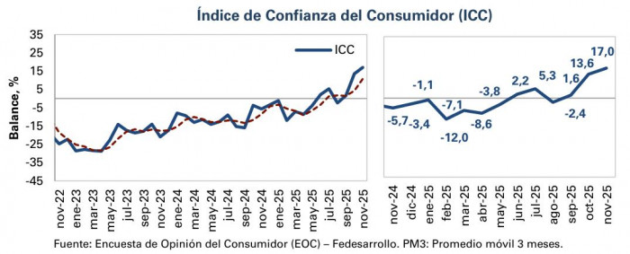 Confianza del consumidor en Colombia volvió a romper récord y alcanzó su nivel más alto en 10 años Confianza del consumidor en Colombia volvió a romper récord y alcanzó su nivel más alto en 10 años